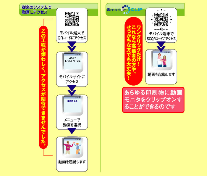 ＱＲコードでアクセスして、ワンクリックでムービー再生。高齢者の方やせっかちな方でもＳｍａｒｔＣＬＩＰなら大丈夫！しかもあらゆる印刷物に動画モニタをクリップオンすることができます。